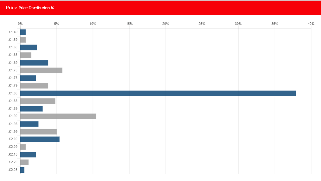 Ice cream price comparison – Pricewatch - betterRetailing