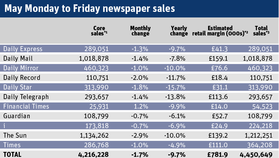May Monday to Friday newspaper sales