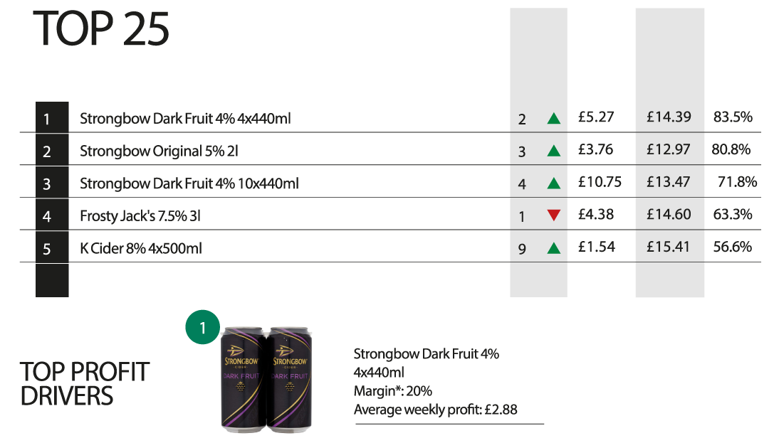 A preview of the Top 25 alcohol - cider brands
