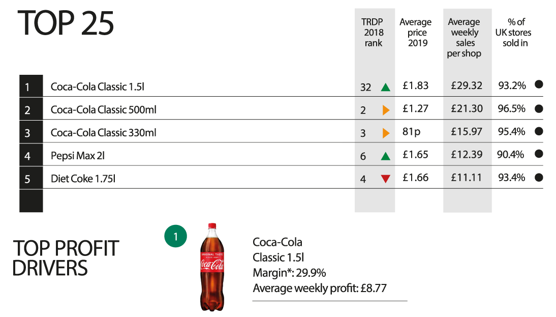 A preview of the Top 25 soft drinks