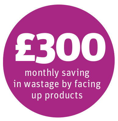£300 monthly saving in wastage by facing up products