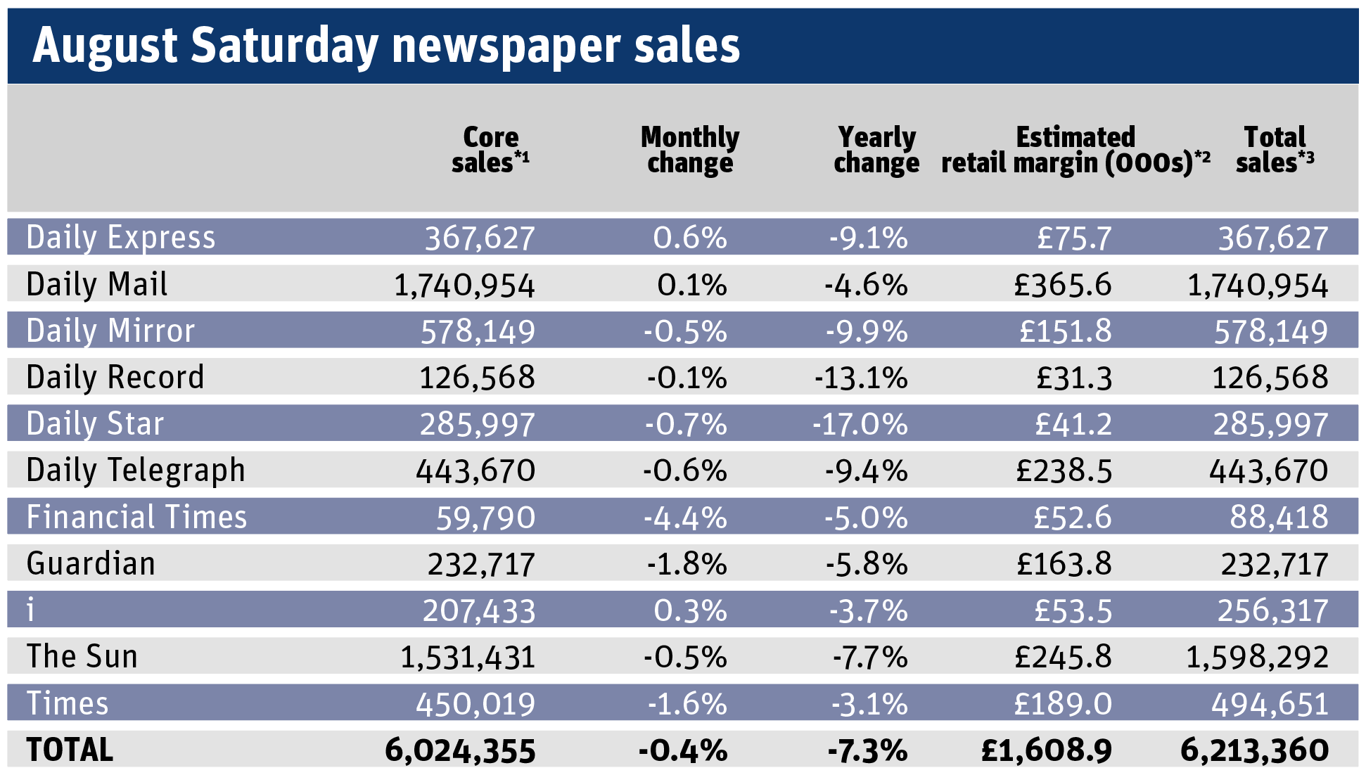 August ABC circulation