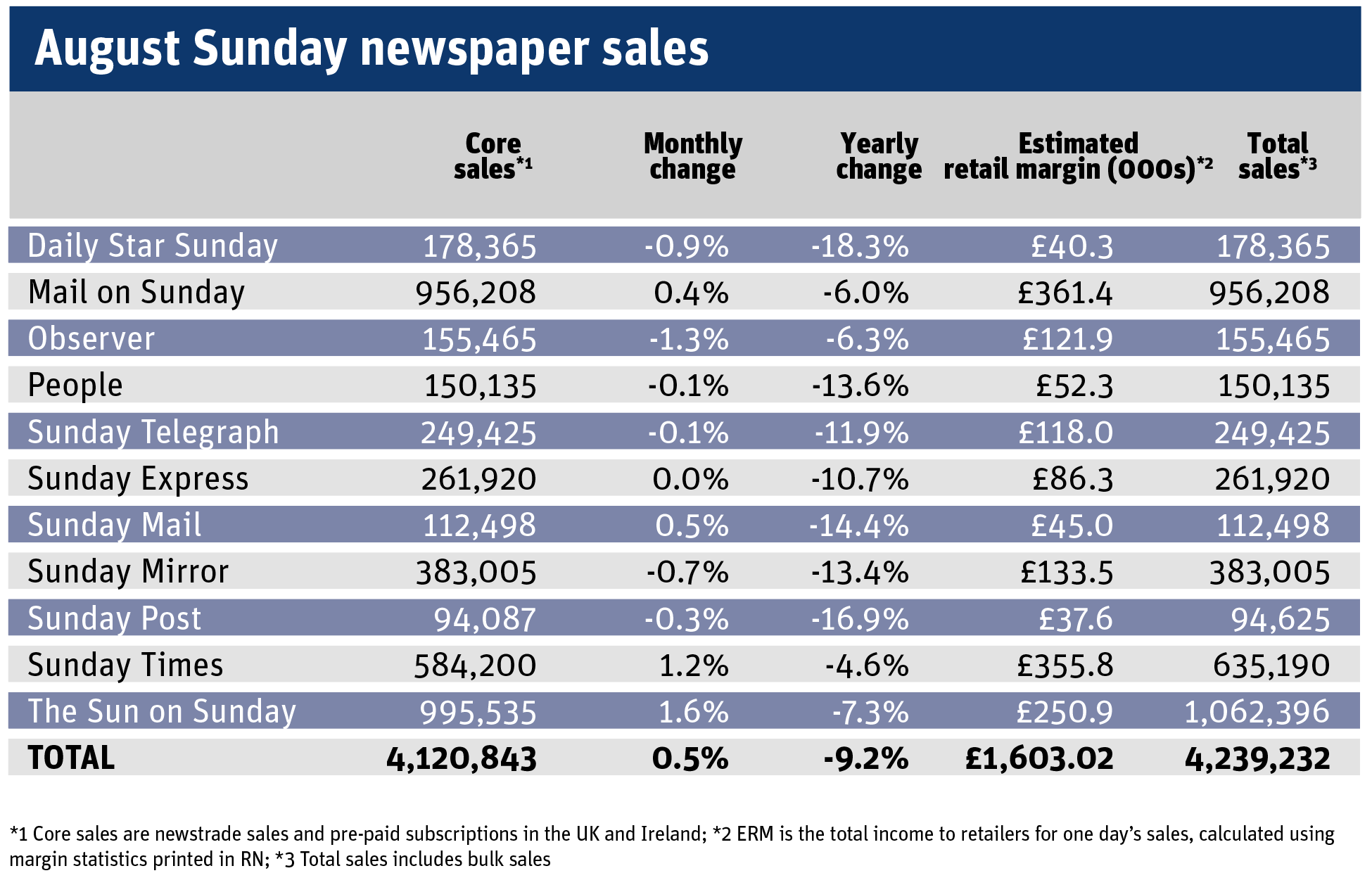 August ABC circulation