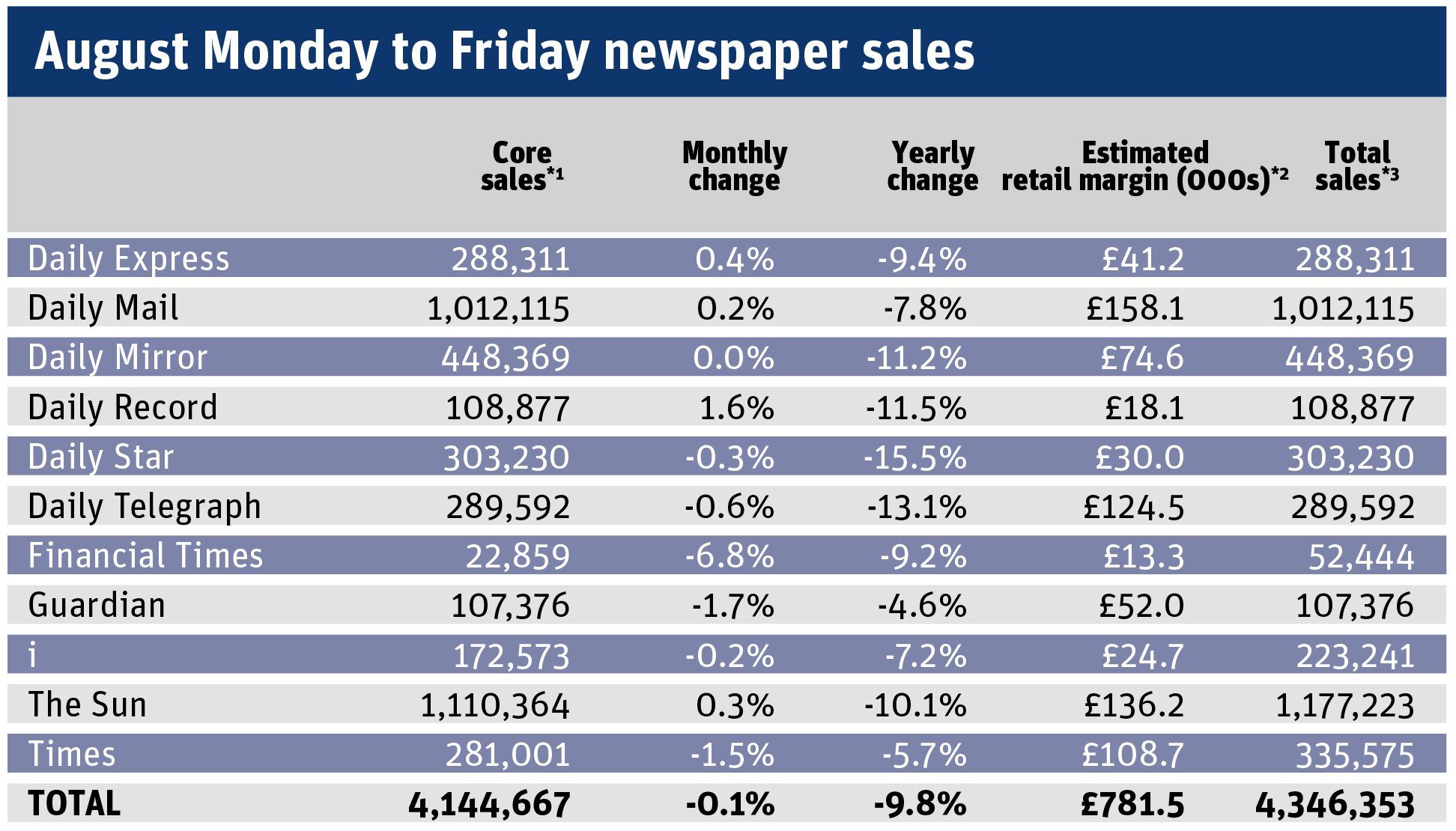 August ABC circulation