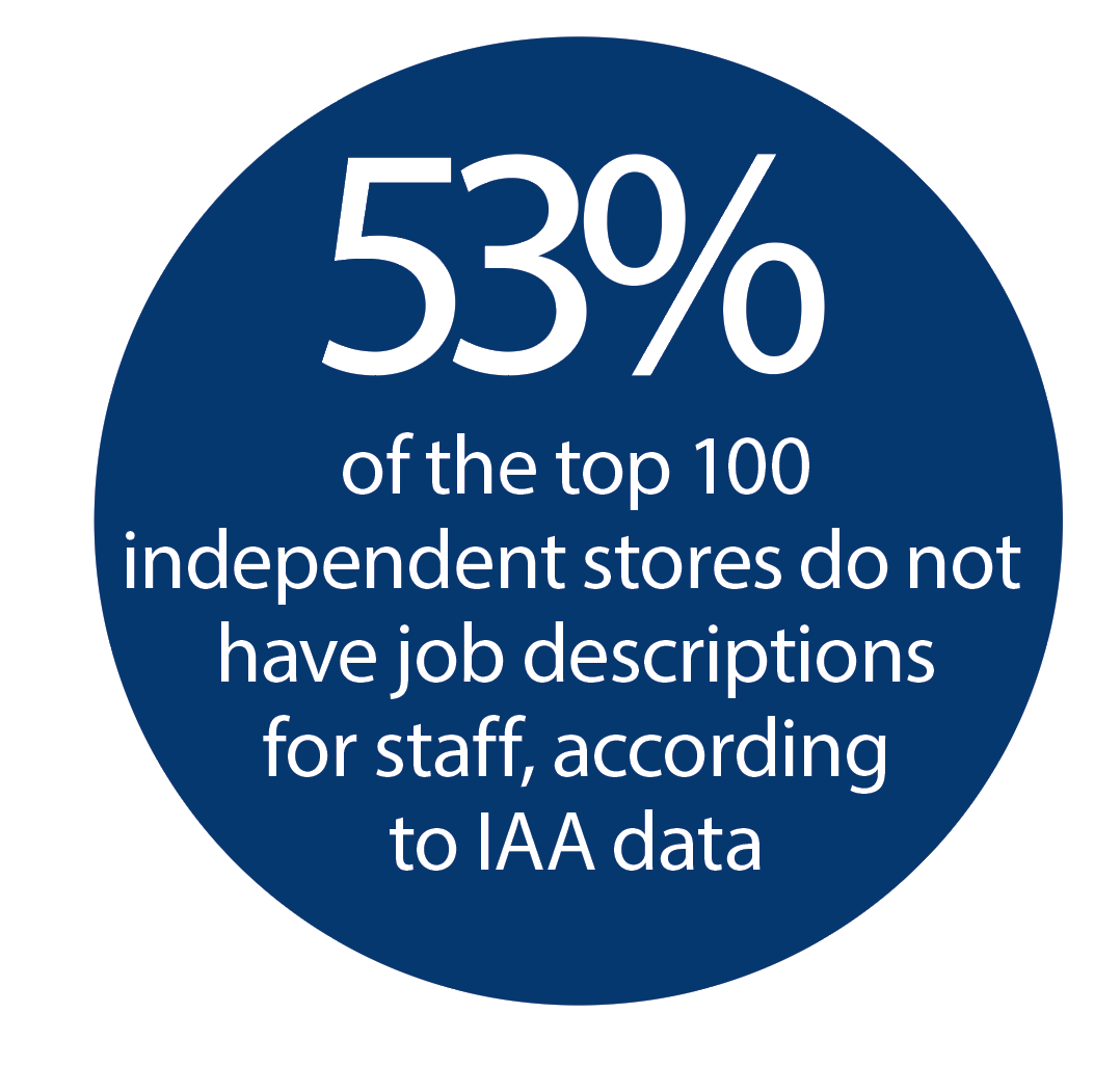 53% of the top 100 independent stores do not have job descriptions for staff, according to IAA data