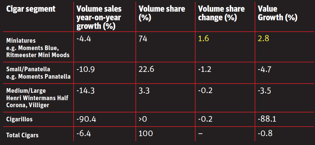 Cigar segment sales volume stats