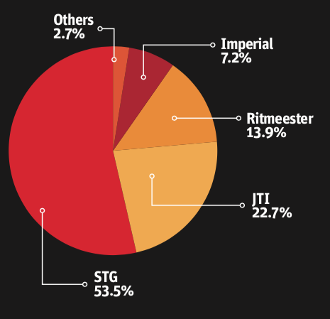 Cigar sales by company chart