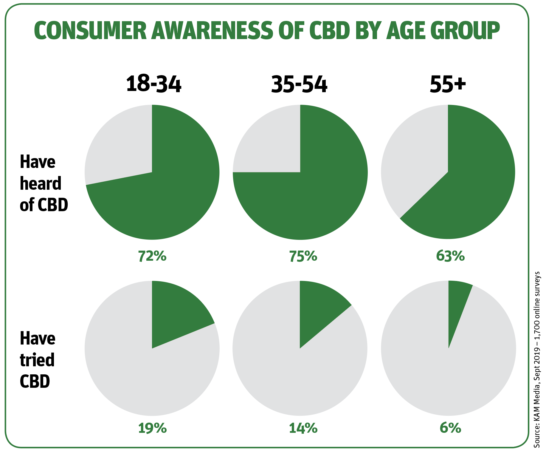 Consumer awareness of CBD by age group pie charts