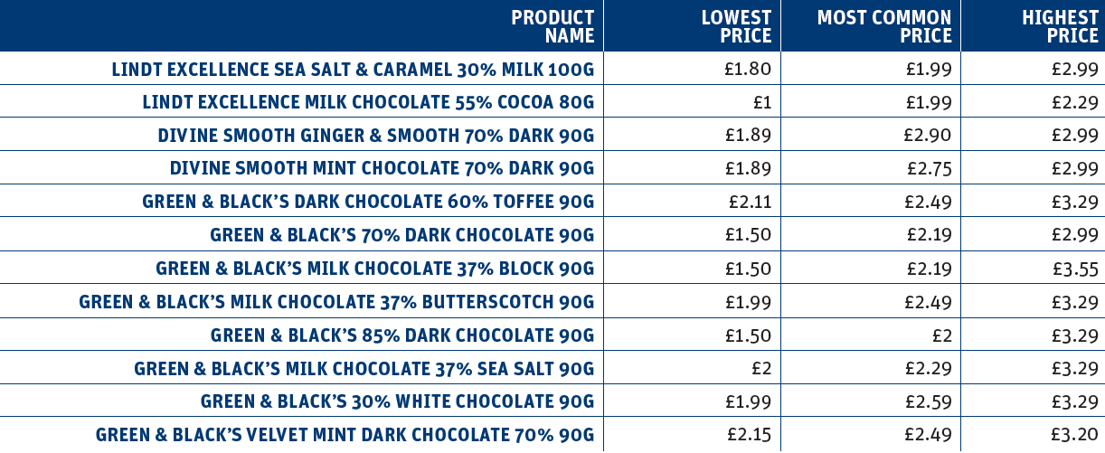 Premium chocolate price comparison Pricewatch betterRetailing