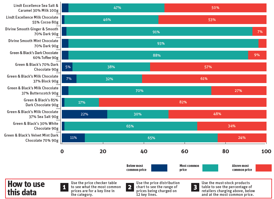 Premium chocolate price comparison - Pricewatch - betterRetailing