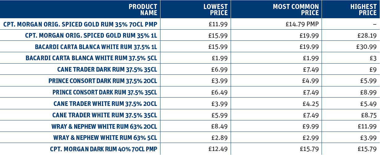 Rum price comparison - Pricewatch - betterRetailing