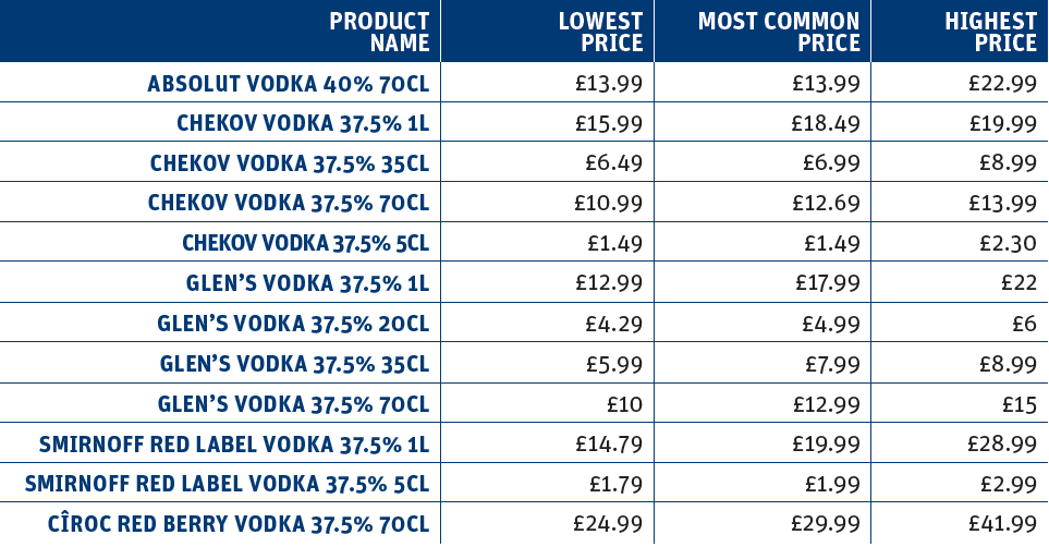 Vodka price comparison Pricewatch betterRetailing