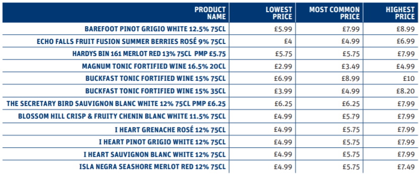 Wine price distribution chart