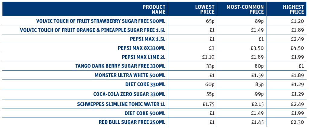 Low- and no-sugar soft drinks price distribution table