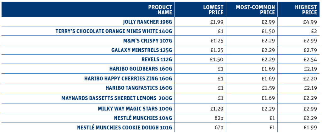 Confectionery sharing bags price distribution chart