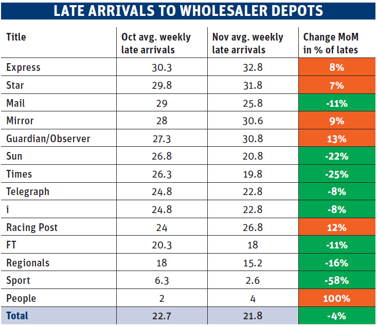 Late newspaper deliveries to wholesaler depots