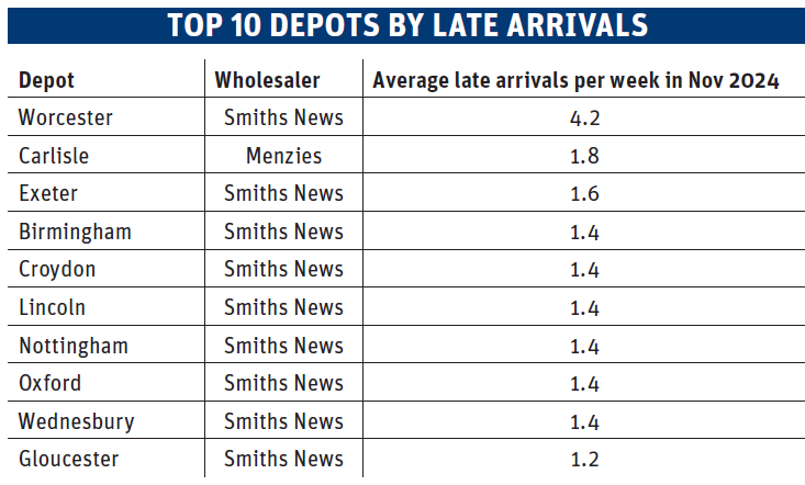 Newspaper deliveries, top 10 depots by late arrivals