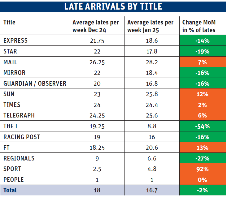 Newspaper delivery delays by title