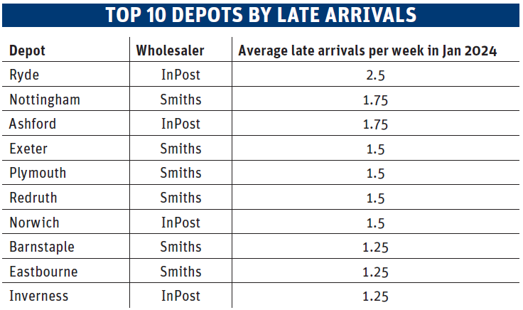 Newspaper delivery delays by depot