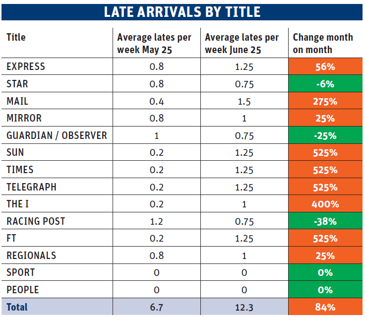 Late arrivals of newspapers by title