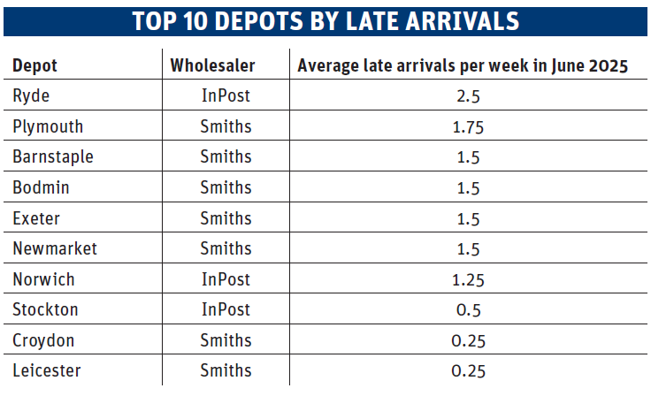 Top 10 depots by late arrivals